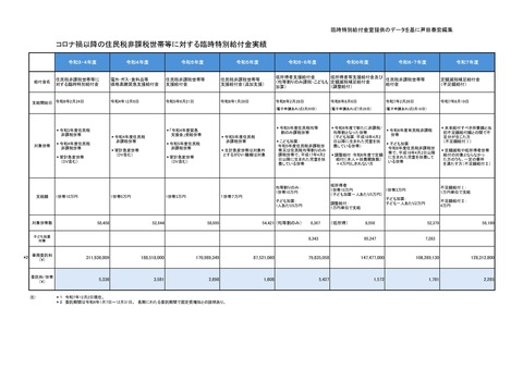 議会提出資料1_住民税非課税世帯給付金実績