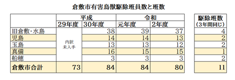 イノシシ駆除班推移表