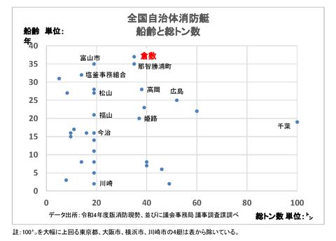 全国の消防本部の保有する消防艇graphic
