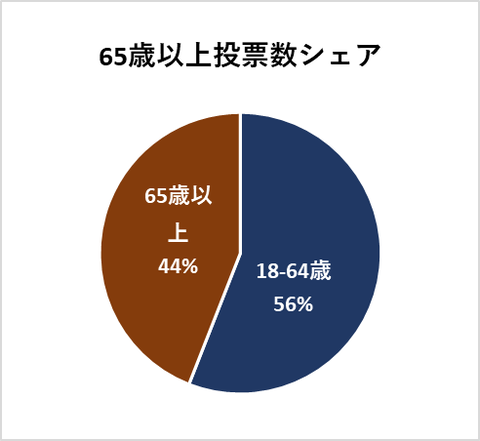 65代以上投票数シェア