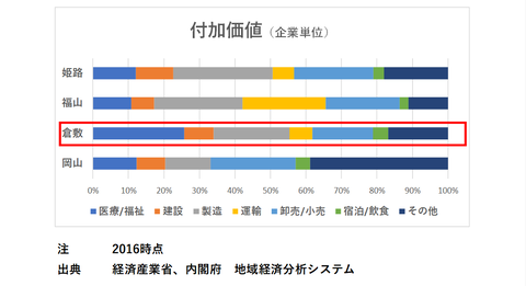 倉敷市産業構造v3
