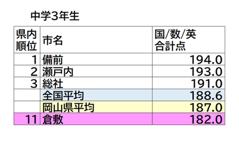 令和元年全国学力・学習状況調査　中3