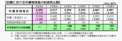 中期財政試算～R7_ページ_192