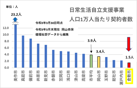 倉敷市日援事業実態