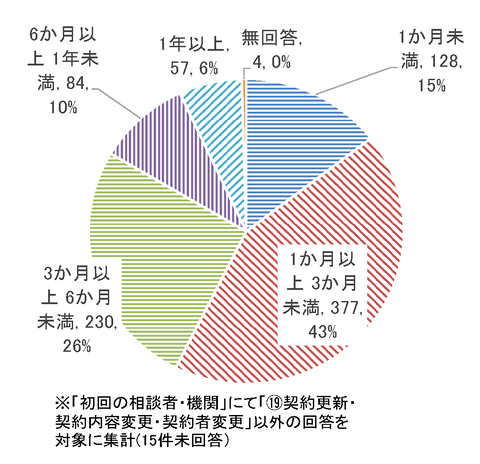 全国社協日援契約までの期間