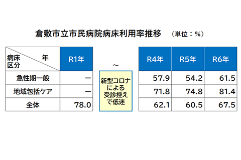 2509議会 病床利用率