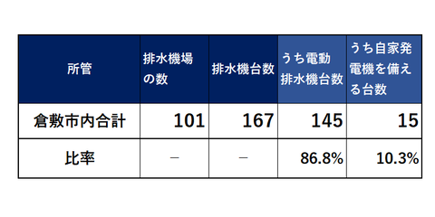 電動ポンプ比率