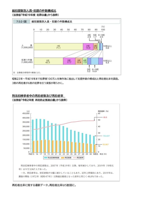 【芦田配布資料】総犯歴別人員・犯歴の件数構成比