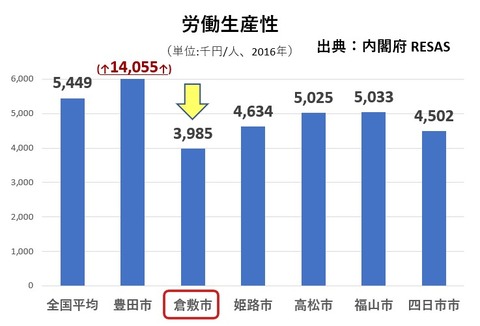 倉敷市労働生産性