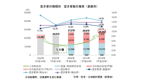 種類別空家率推移
