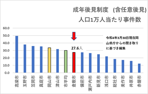 倉敷市成年後見制度実態