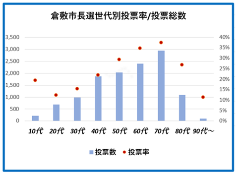 倉敷市長選世代別投票率　グラフ