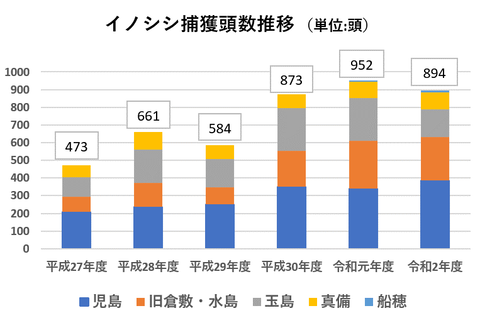 イノシシ捕獲頭数推移