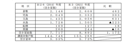 空家地区別数値
