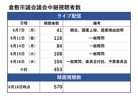 倉敷市議会議会中継視聴者数