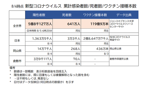 累計感染者数等8月4日