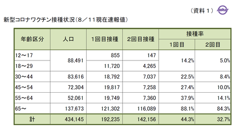 8月12日ワクチン接種完了