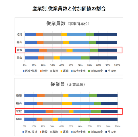 倉敷市産業構造v2