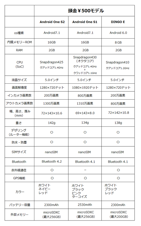 ワイモバイル端末頭金￥500モデルスペック