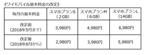 Y!mobile22019学割基本料金改定