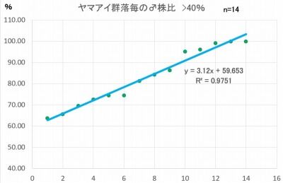 ヤマアイ群落毎の雄株比　＞40％