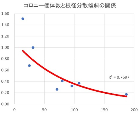 コロニー個体数と根径分散傾斜の関係