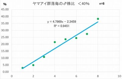 ヤマアイ群落毎の雄株比　＜40％