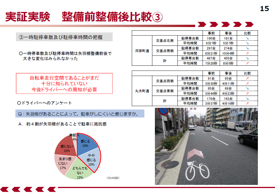 ドライバーの観点 アンケート 自転車走行空間