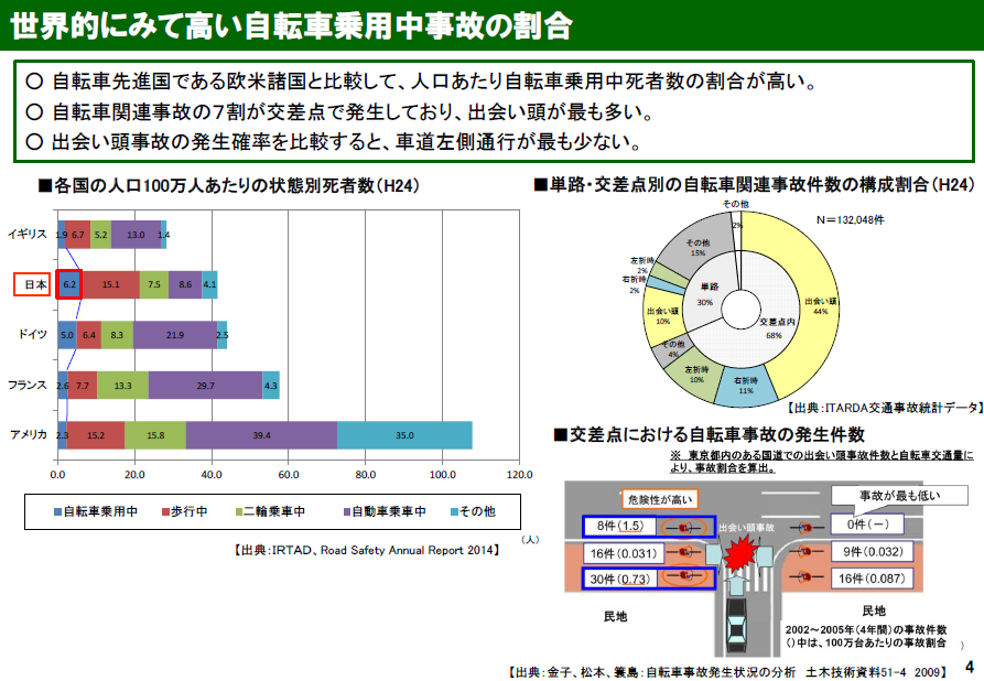 安全で快適な自転車利用環境創出の促進に関する検討委員会