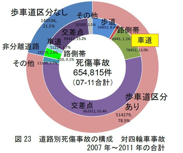 自転車の車道走行の危険性 追突による死亡事故リスク サイクルプラス あしたのプラットホーム