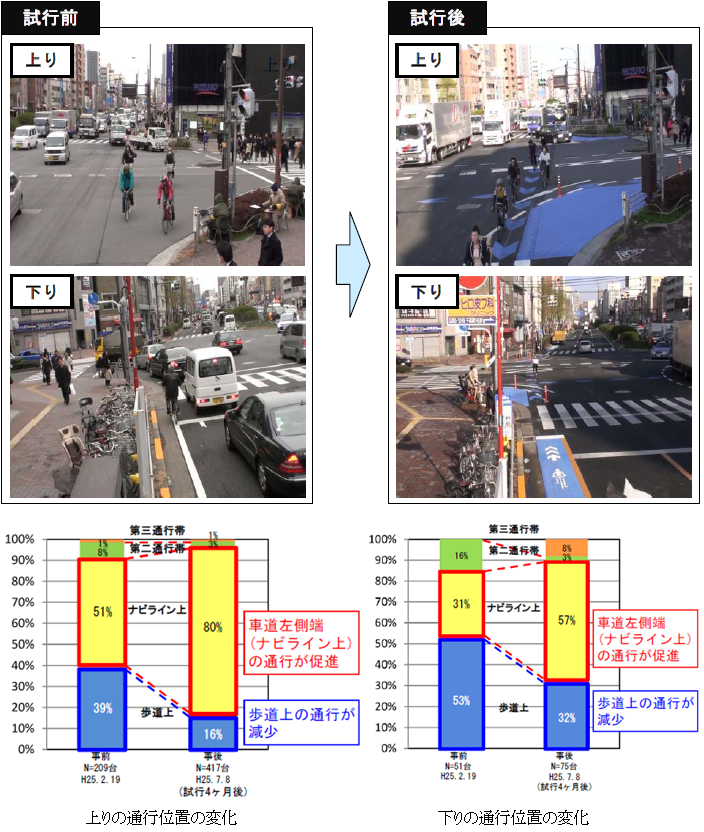 古倉宗治 実践する自転車まちづくり 役立つ具体策 の検証 ２ 千石一丁目ナビライン と 宇都宮 への言及 サイクルプラス あしたのプラットホーム