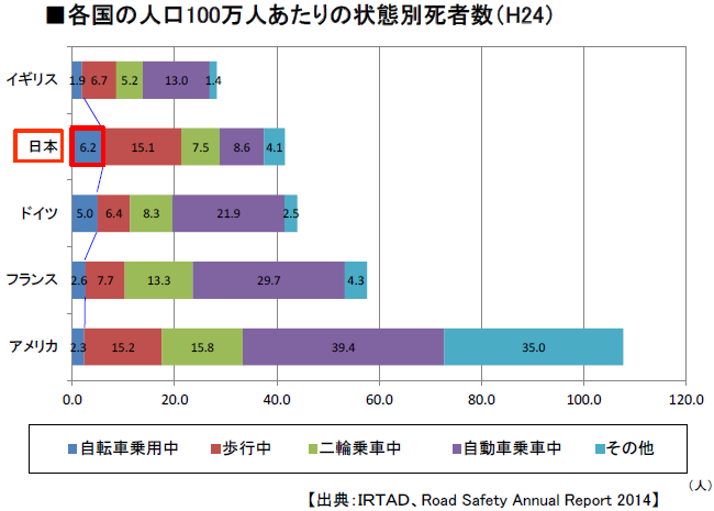 第1回 安全で快適な自転車利用環境創出の促進に関する検討委員会