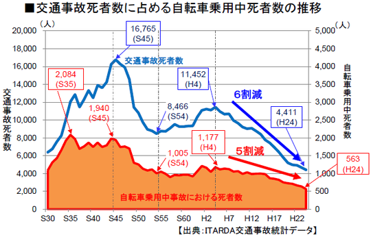 自転車 事故 死亡