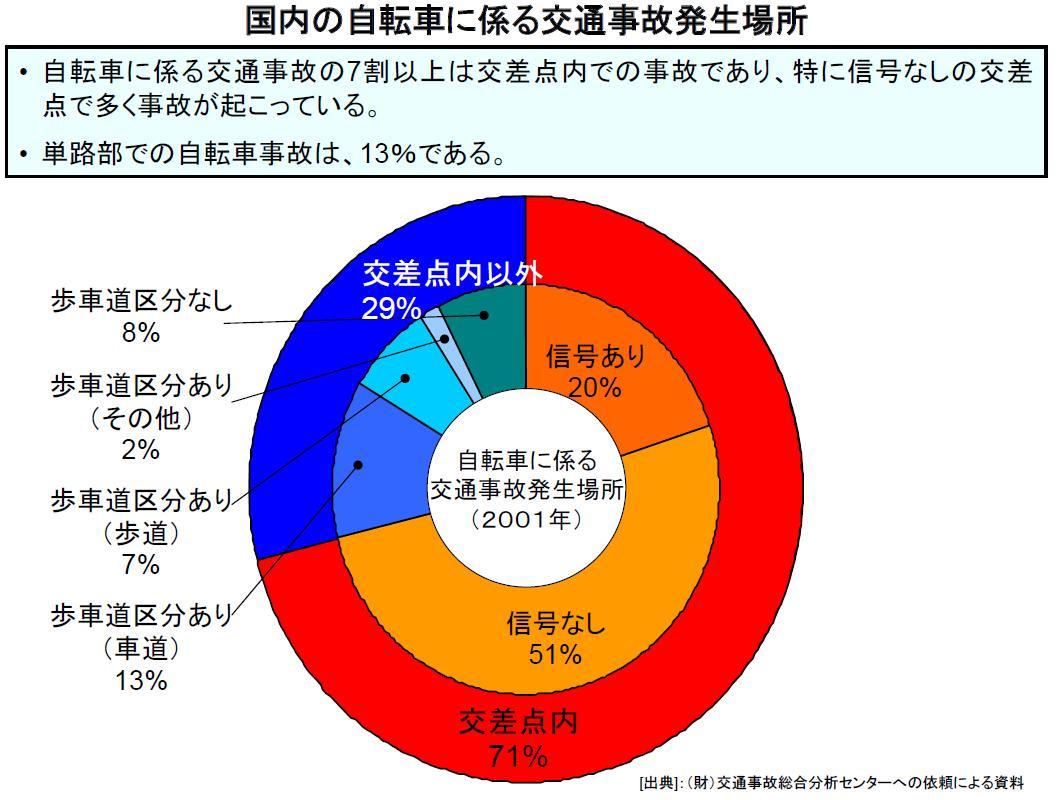自転車の車道走行の危険性 追突による死亡事故リスク サイクルプラス あしたのプラットホーム