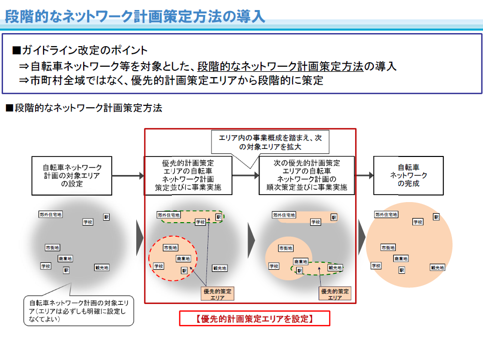 安全で快適な自転車利用環境創出ガイドライン改定版の検証 1 危険な 暫定形態 への自転車誘導 サイクルプラス あしたのプラットホーム