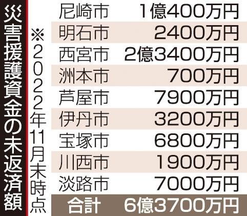 災害援護資金の未返済額
