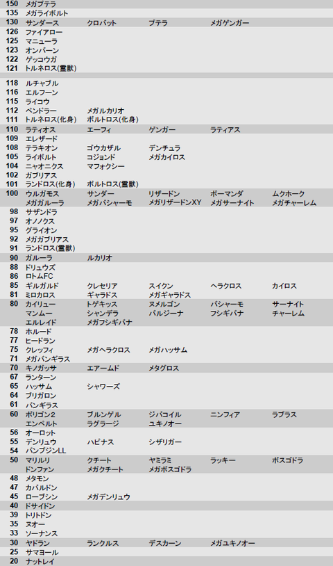 努力値旅パ振り調整