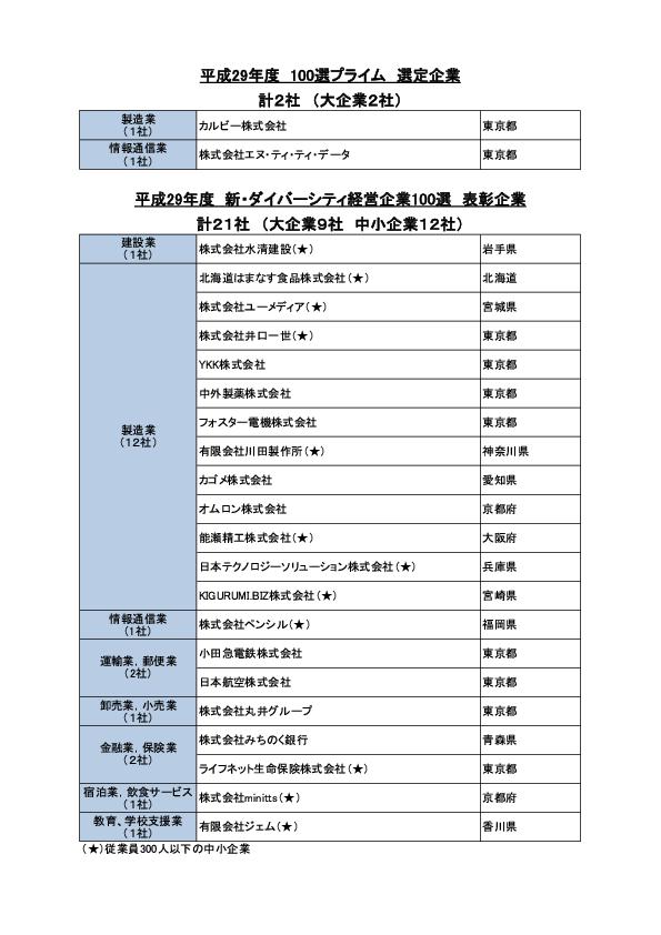 社員19人の町工場 川田製作所 新 ダイバーシティ経営企業100選 に選定 0を1にする 検査機メーカーになった町工場のブログ 社員19人の町工場 川田製作所 新 ダイバーシティ経営企業100選 に選定 0を1にする 検査機メーカーになった町工場のブログ