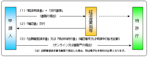 特許料軽減の流れ