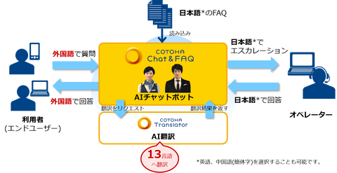 Ntt Com 高精度aiチャットボットに13言語へのリアルタイム翻訳できる マルチリンガル 機能を追加 0を1にする 検査機メーカーになった町工場のブログ Ntt Com 高精度aiチャットボットに13言語へのリアルタイム翻訳できる マルチリンガル 機能を追加 0を1にする 検査機メーカーになった町工場のブログ