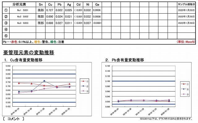 鉛フリーはんだの成分分析 今月も問題なし 0を1にする 検査機メーカーになった町工場のブログ