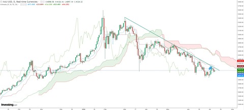 gold