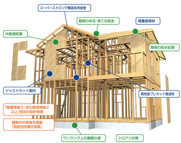 SS建物