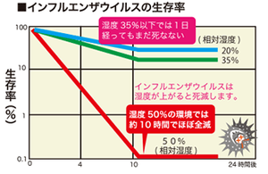 湿度とウィルス