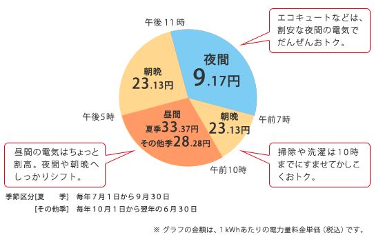 オール電化の料金表 木のぬくもりアシストホーム自然素材の家づくり