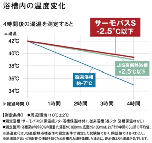 温度変化 アシストホームの家