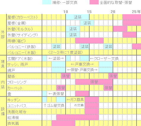 メンテナンス 一覧表 めやす 住まい 家