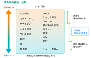 漂白剤の効能