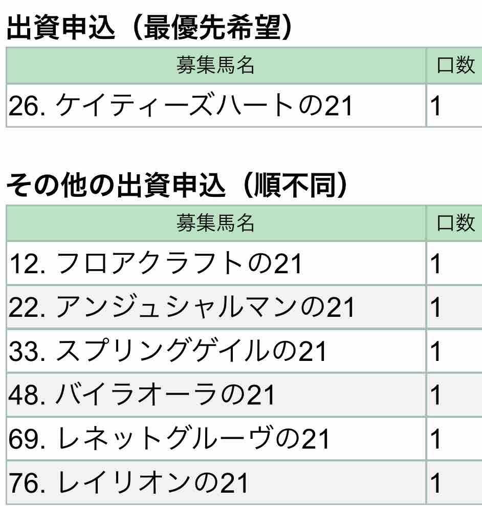 キャロット 応募馬のご報告 新入一口馬主の活動履歴