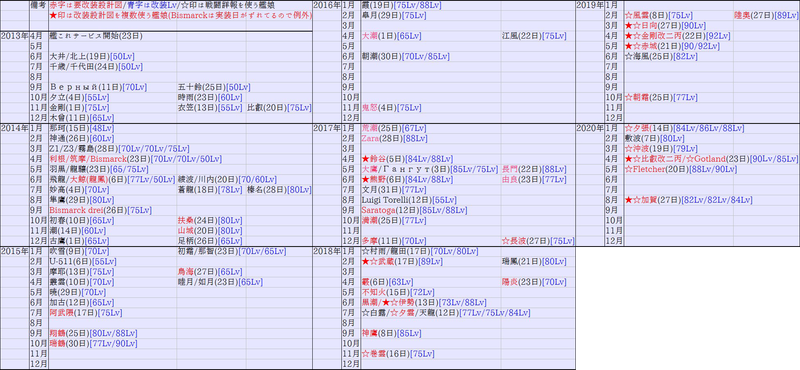 艦これ 改二実装表上半期版 改二実装順一覧 Naruの今を生きる